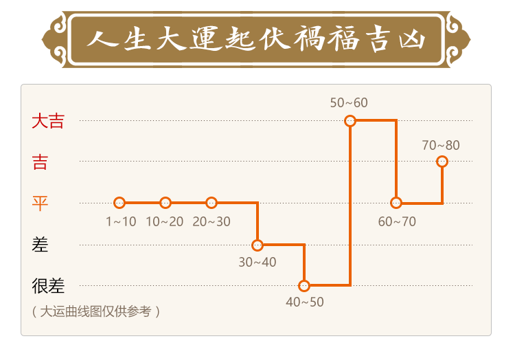 测试后您将知道以下信息